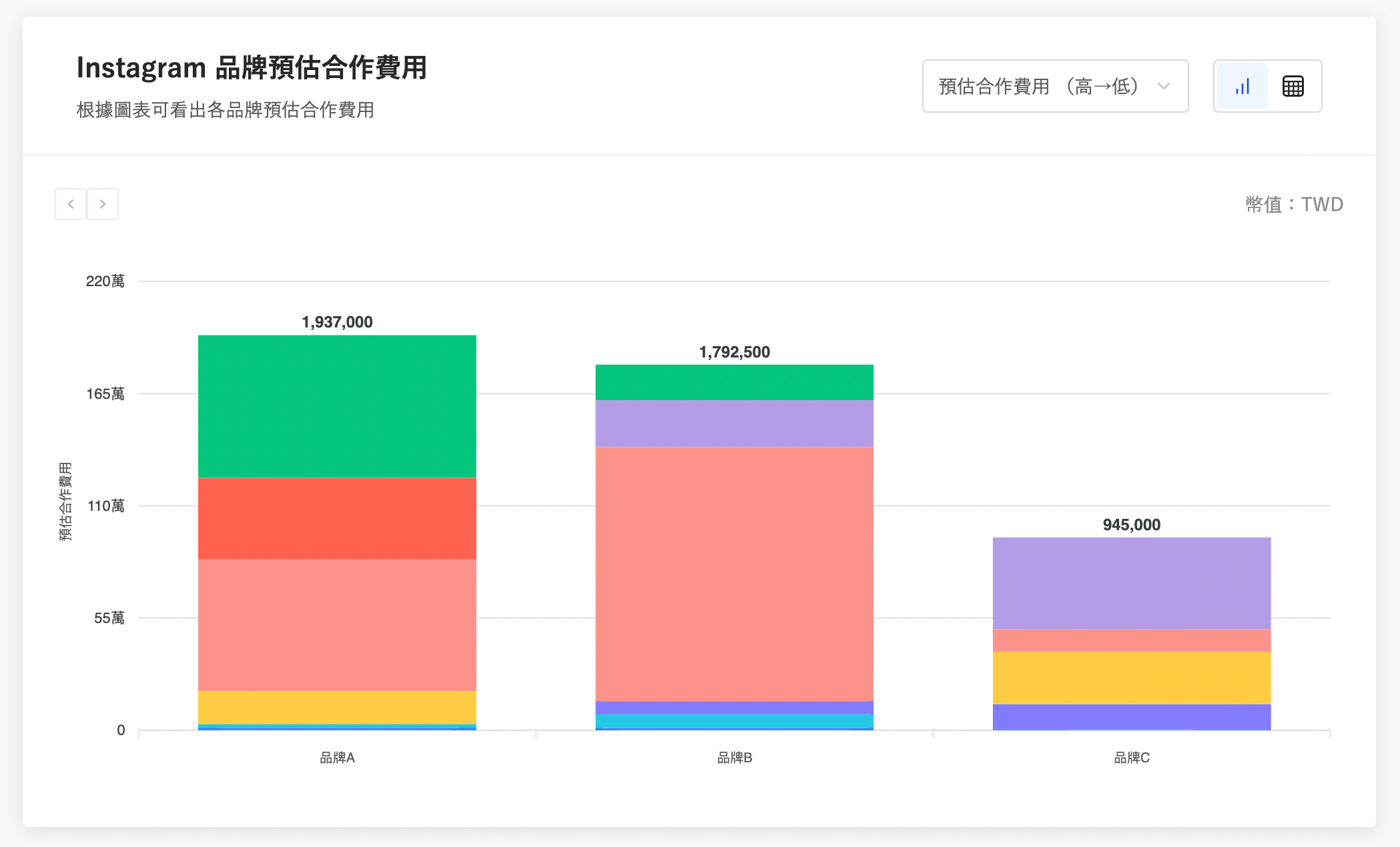預估合作費用