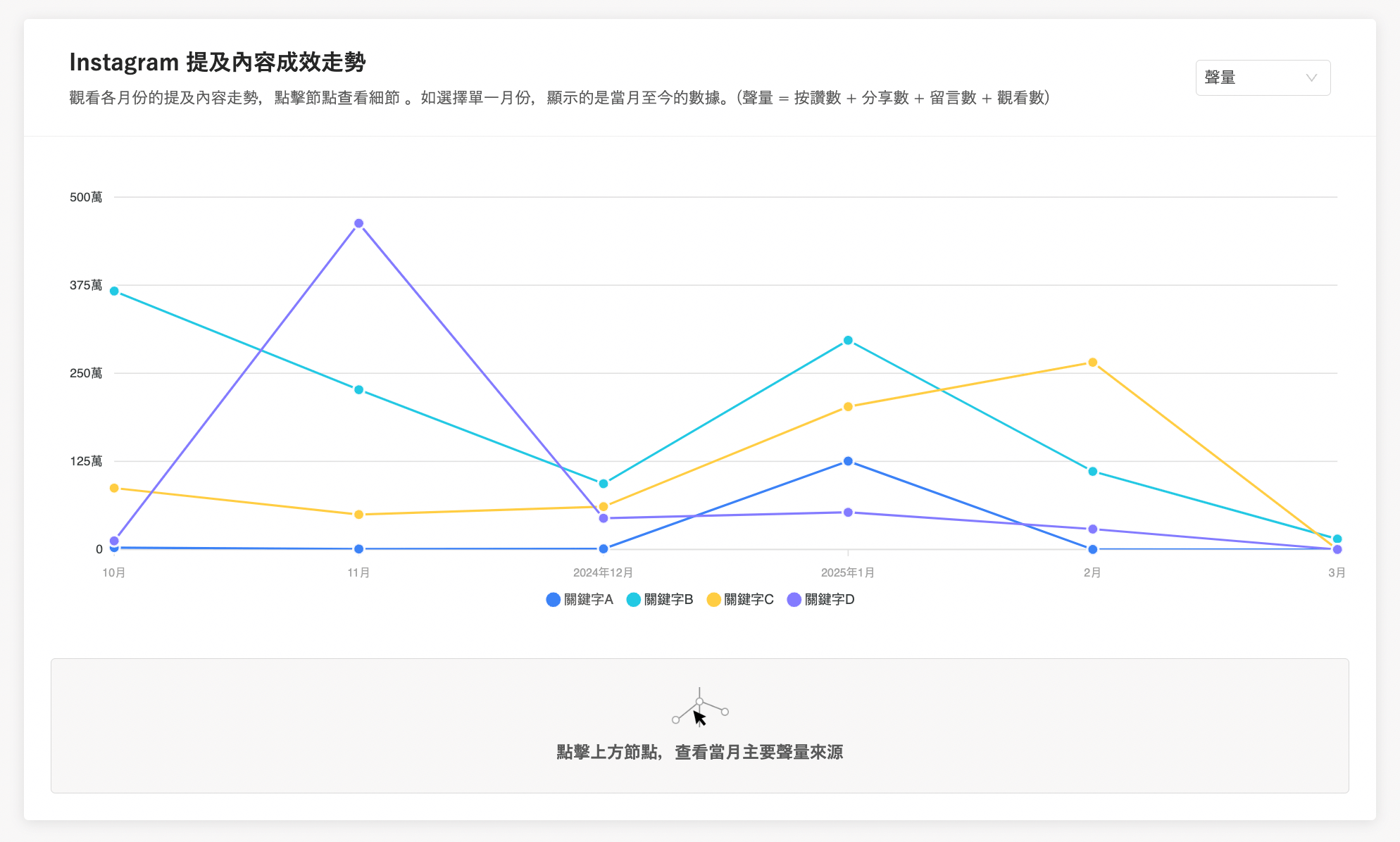 關鍵字提及分析