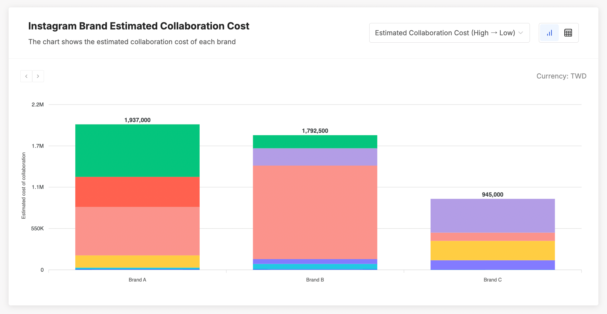 estimated collaboration cost