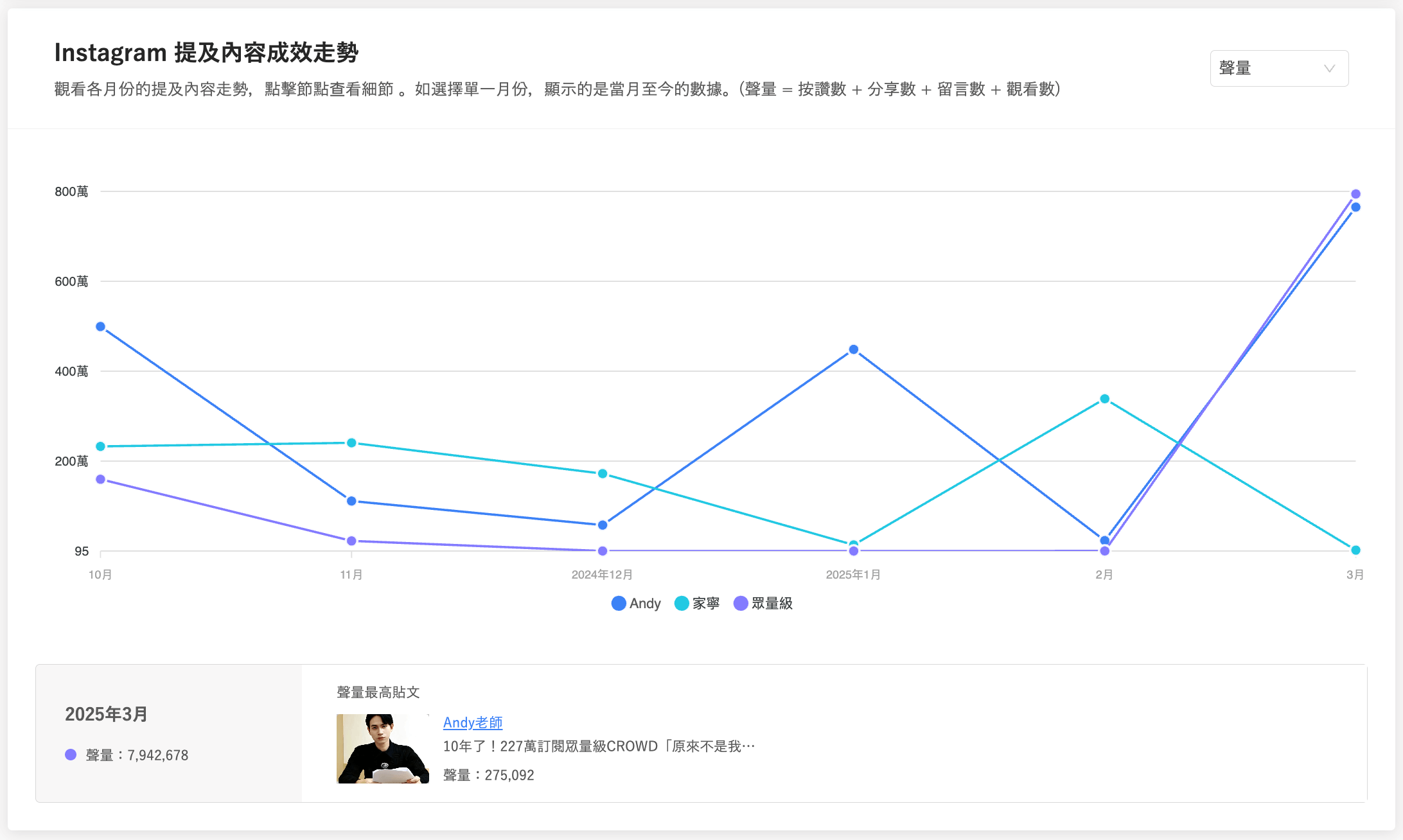 眾量級提及內容趨勢
