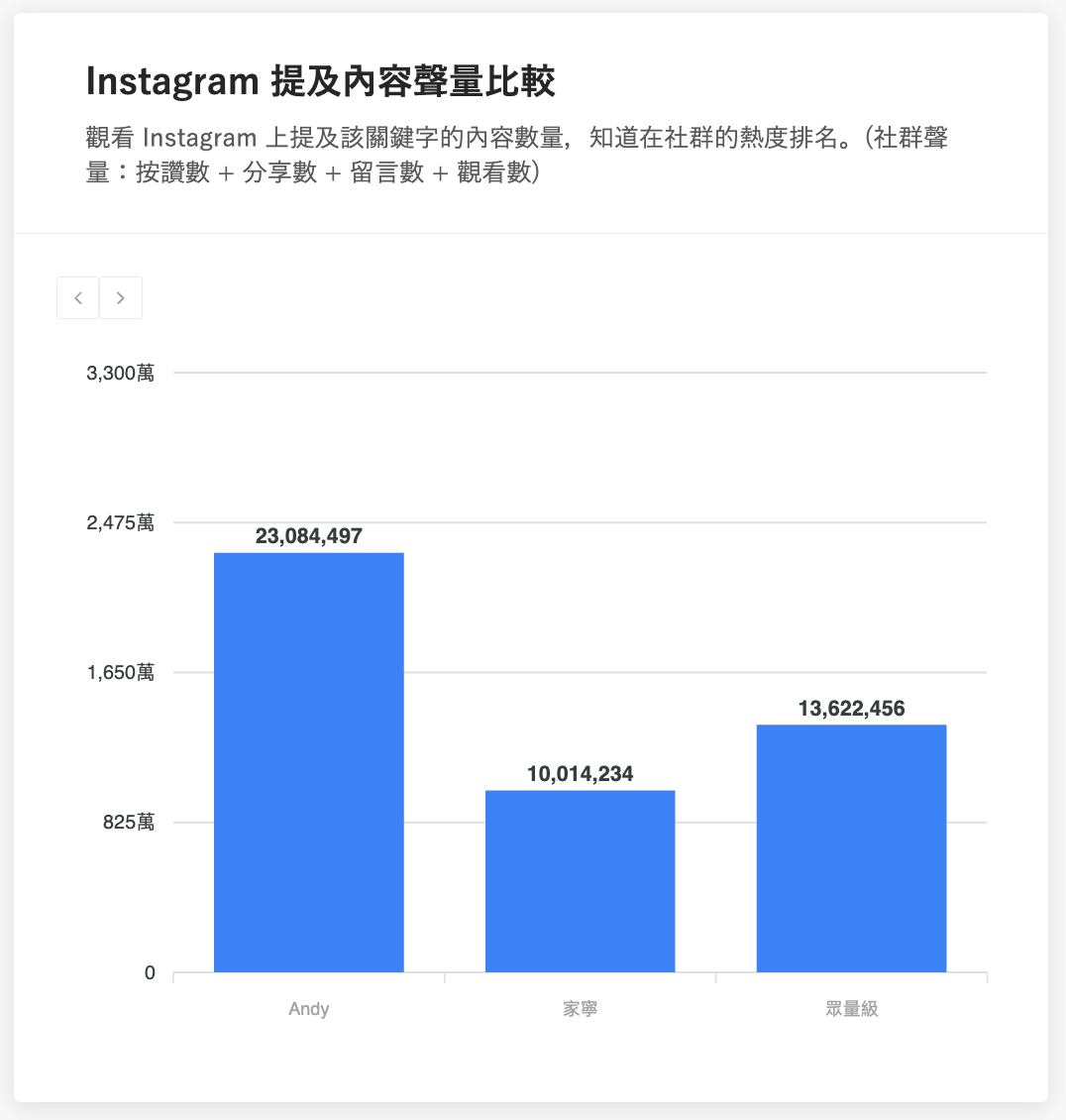 眾量級提及內容聲量