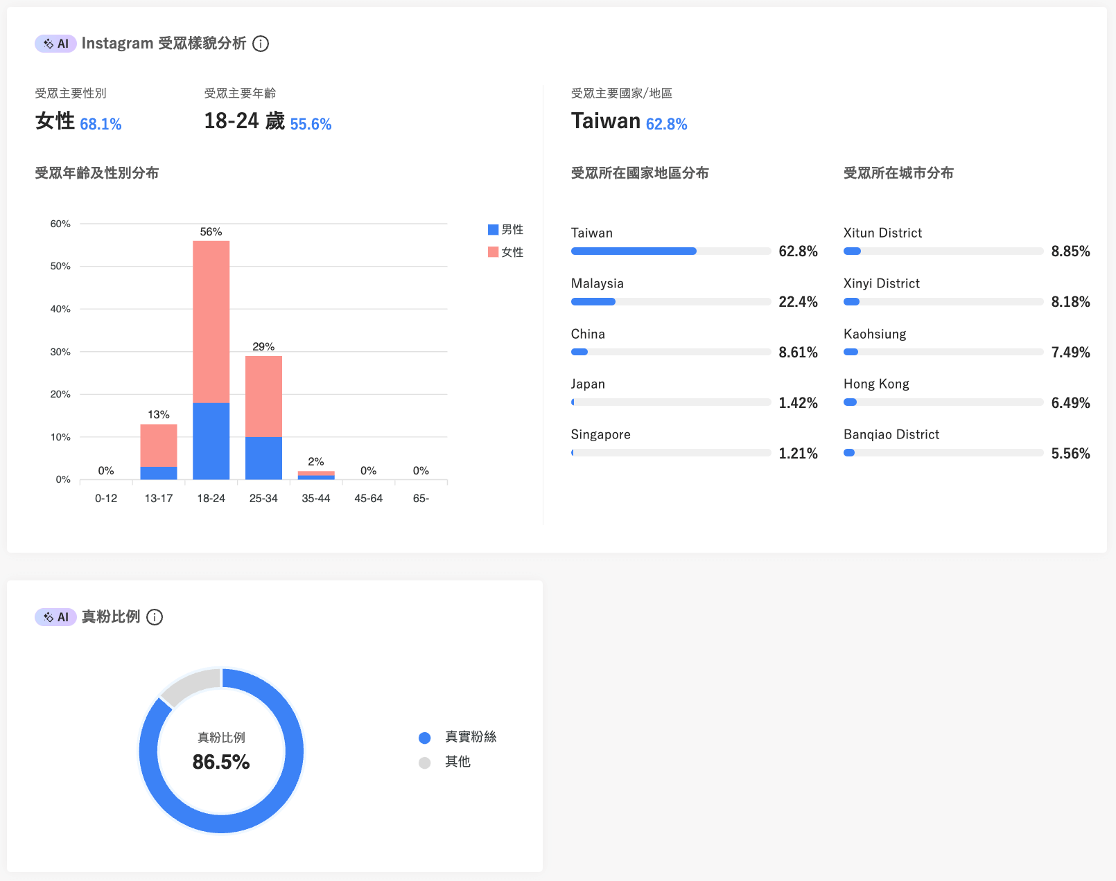 眾量級-網紅受眾樣貌