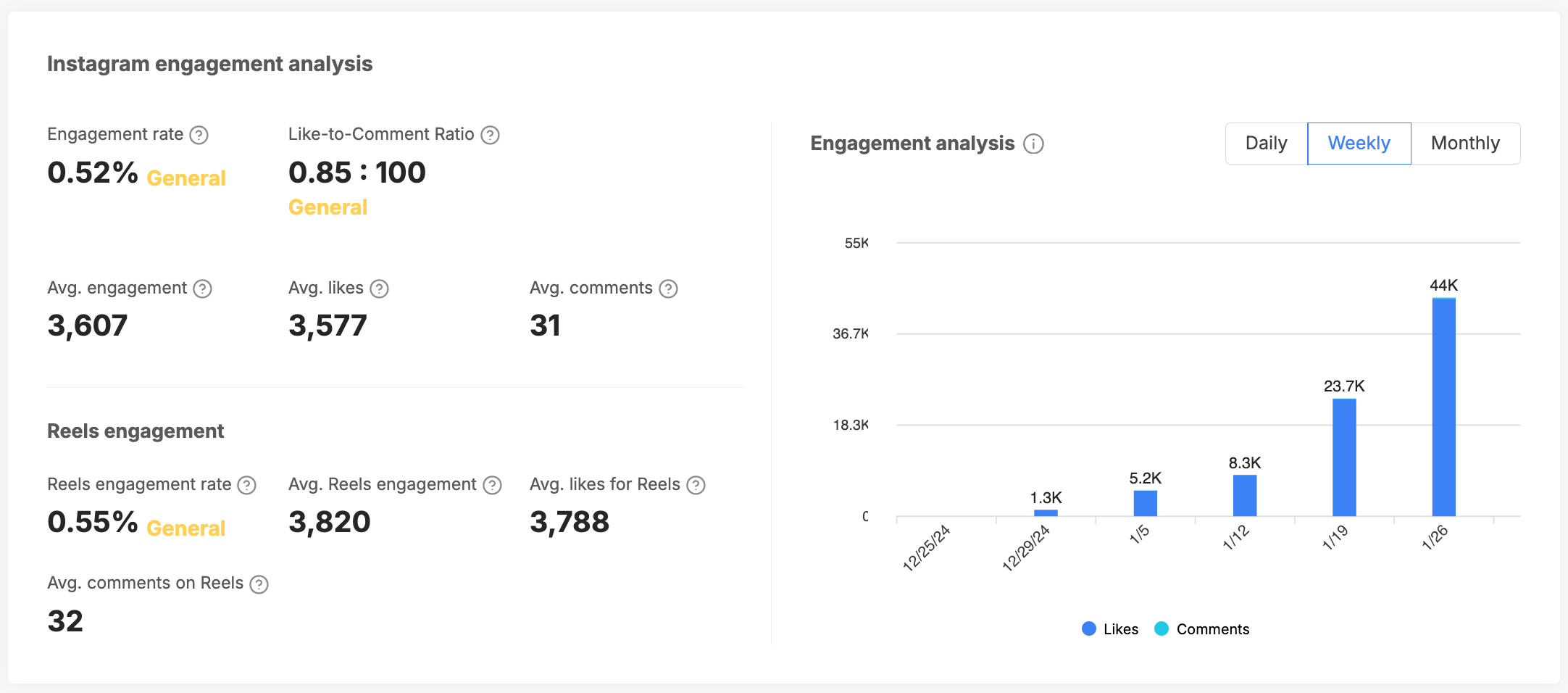 Kolr - Engagement Analysis audience authenticity