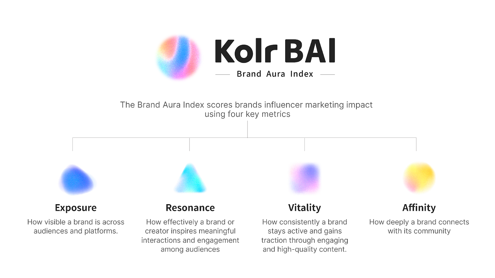 Kolr BAI Brand Aura Index visual with colorful abstract icons representing four metrics—Exposure, Resonance, Vitality, and Affinity—used to score influencer marketing impact