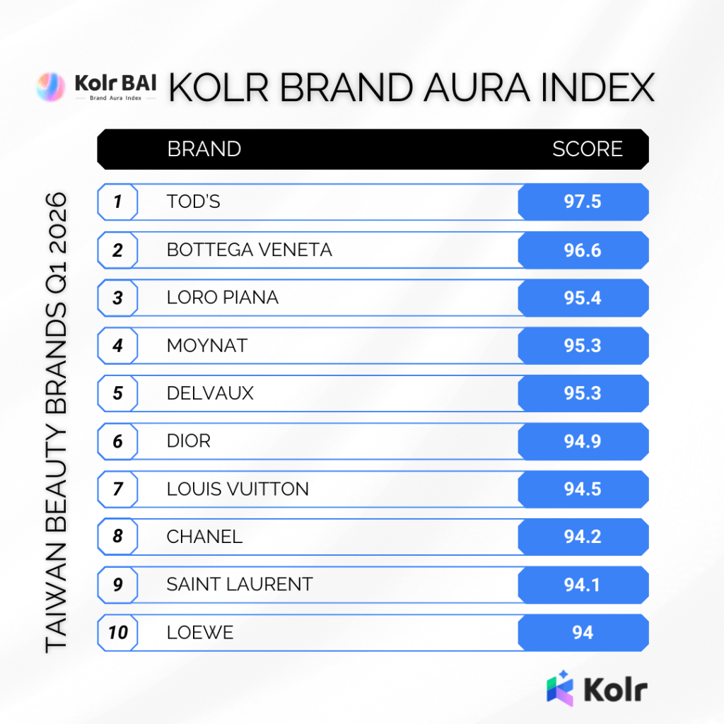 Ranking of Top 20 luxury brands in Taiwan for influencer marketing, led by Tod's
