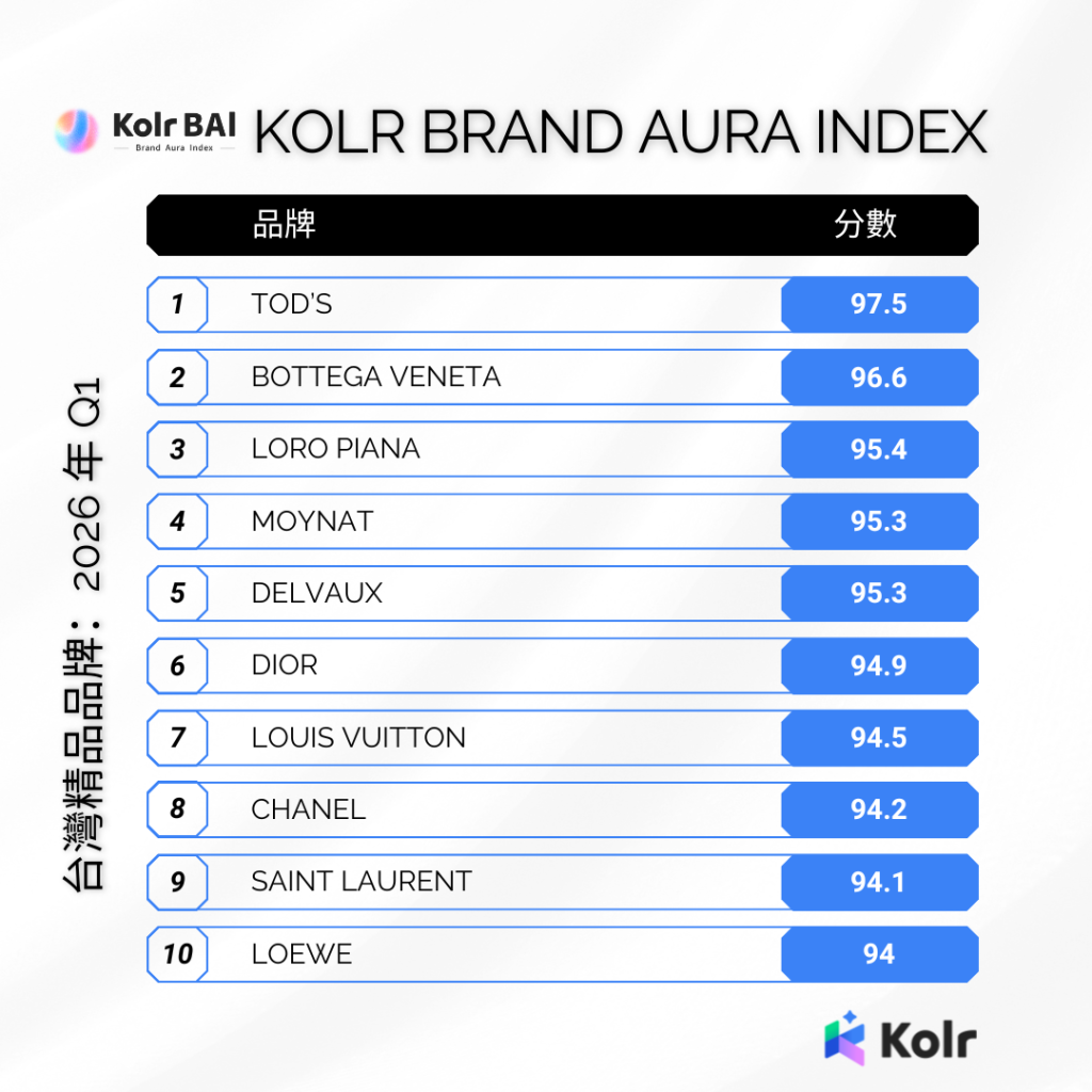 Kolr Brand Aura Index 釋出2026 Q1 精品美前十名榜單